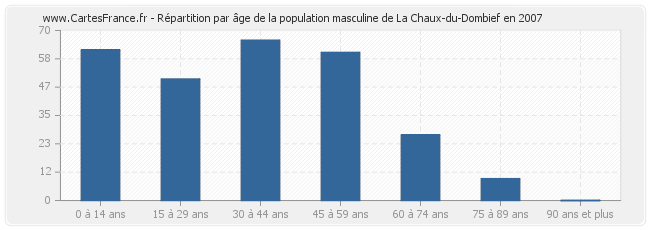 Répartition par âge de la population masculine de La Chaux-du-Dombief en 2007